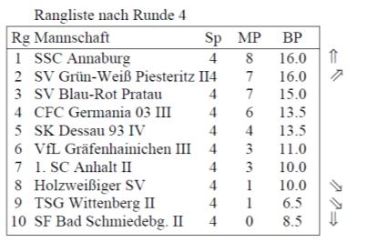 Tabelle Bezirksliga nach Runde 4