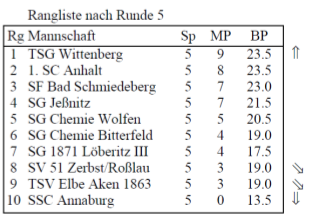 Bezirksoberliga Tabelle nach Runde 5