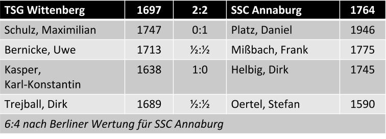 Einzelergebnisse TSG Wittenberg vs. SSC Annaburg 2:2 (4:6)