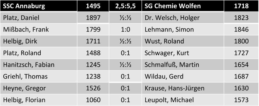 Einzelergebnisse SSC Annaburg vs. SG Chemie Wolfen 2,5:5,5
