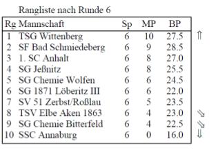 Bezirksoberliga Tabelle nach Runde 6