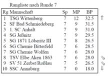 Bezirksoberliga Tabelle nach Runde 7
