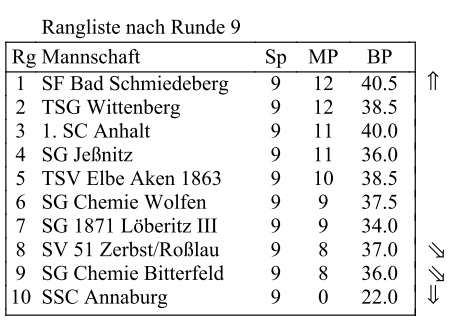 Bezirksoberliga Tabelle nach Runde 9
