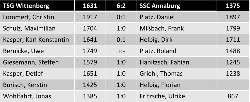 Einzelergebnisse TSG Wittenberg vs. SSC Annaburg 6:2