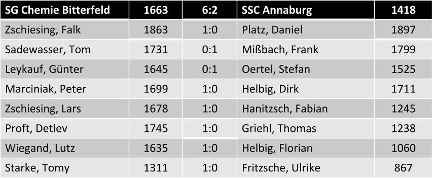Einzelergebnisse SG Chemie Bitterfeld vs. SSC Annaburg 6:2