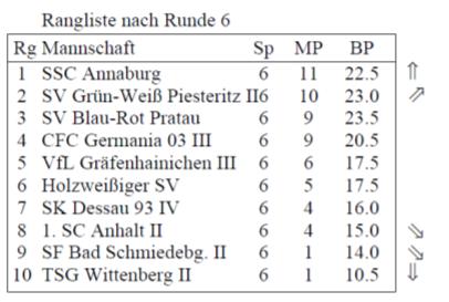 Tabelle Bezirksliga nach Runde 6