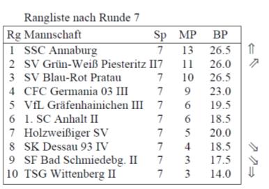 Tabelle Bezirksliga nach Runde 7