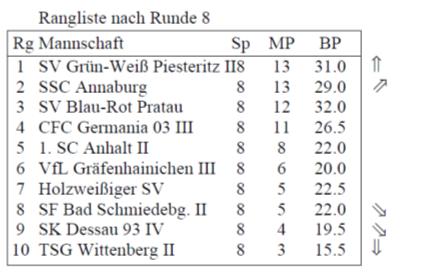 Tabelle Bezirksliga nach Runde 8