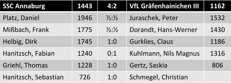 Einzelergebnisse SSC Annaburg vs. VfL Gräfenhainichen III 4:2