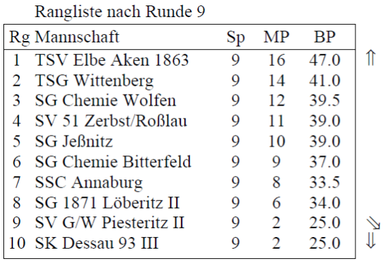 Endtabelle Bezirksoberliga 2019/20