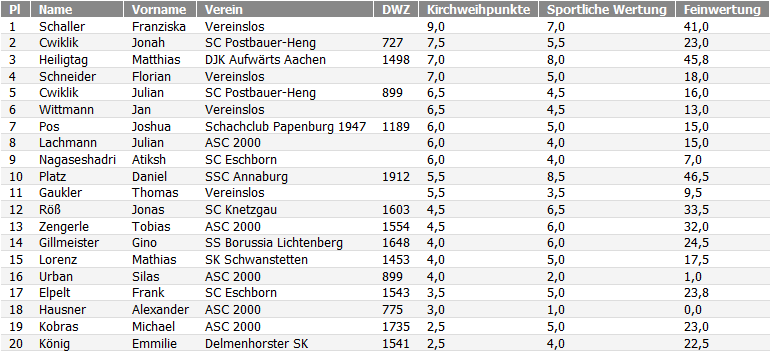Endstand Allersberger Kirchweihopen