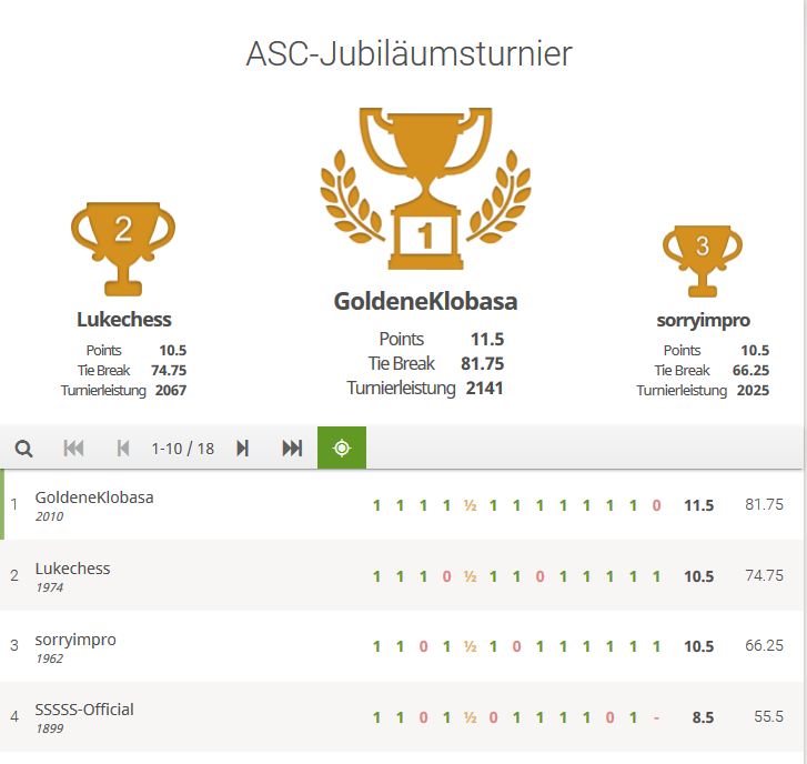 Endstand des Jubiläumsturniers 