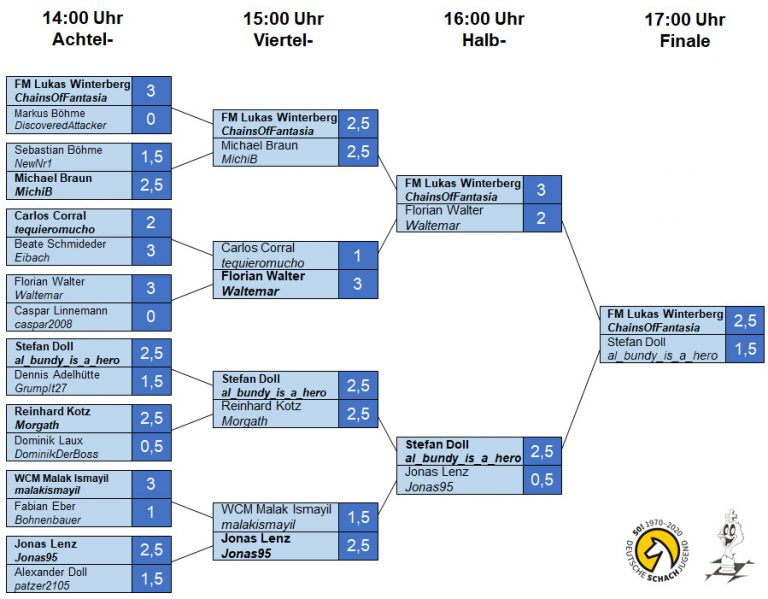 1. Jäklechemie-Talenthon Finalbaum