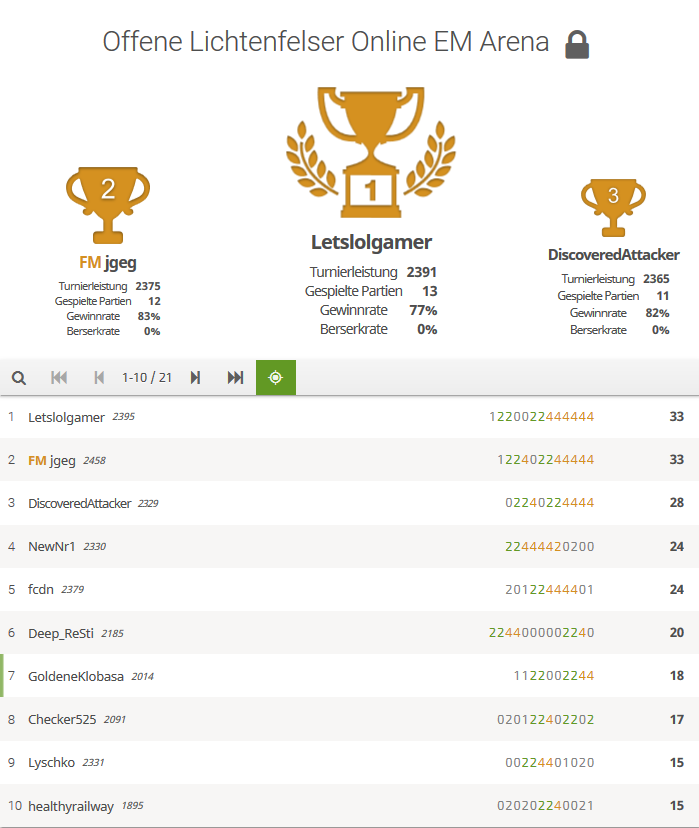 Endstand der Lichtenfelser Online-Stadtmeisterschaft