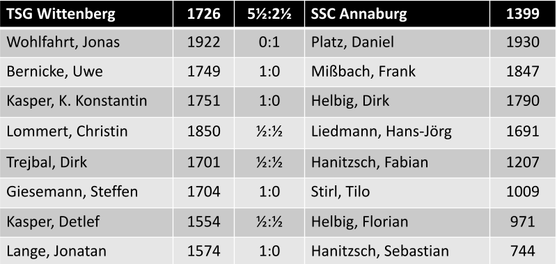 Einzelergebnisse TSG Wittenberg vs. SSC Annaburg