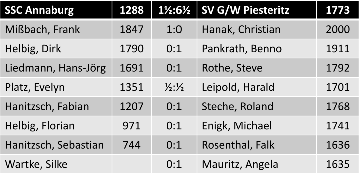 Einzelergebnisse SSC Annaburg vs. SV G/W Piesteritz
