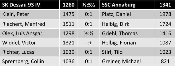 Einzelergebnisse SK Dessau 93 IV vs. SSC Annaburg 0,5:5,5