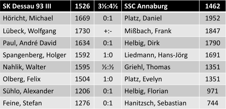 Einzelergebnisse SK Dessau 93 III vs. SSC Annaburg