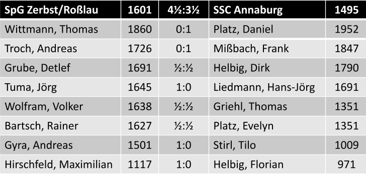 Einzelergebnisse SpG Zerbst/Roßlau vs. SSC Annaburg