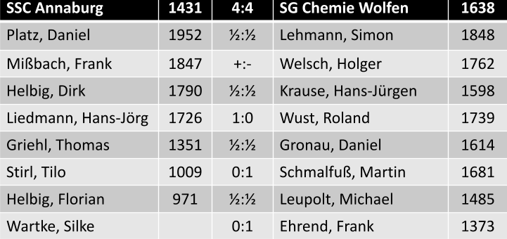 Einzelergebnisse SSC Annaburg vs. SG Chemie Wolfen