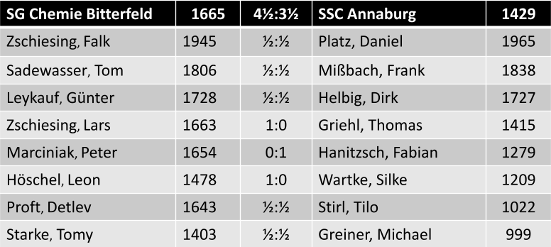 Einzelergebnisse SG Chemie Bitterfeld vs. SSC Annaburg 4,5:3,5