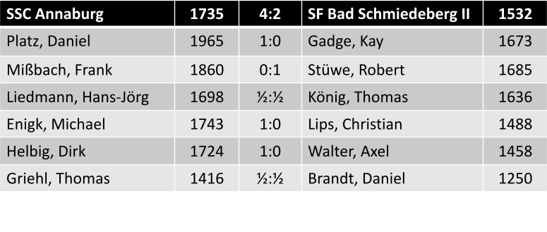 Einzelergebnisse SSC Annaburg vs. SF Bad Schmiedeberg II