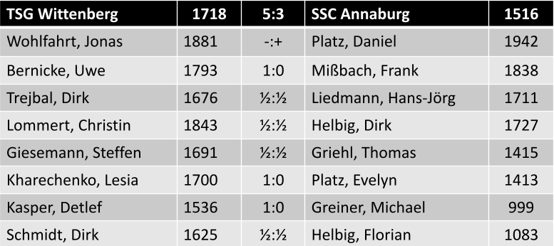Einzelergebnisse TSG Wittenberg vs. SSC Annaburg 5:3