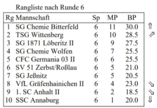 Punkte müssen her Bezirksoberliga Tabelle nach Runde 6
