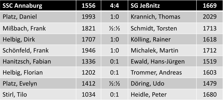 hart umkämpftes Unentschieden zum Saisonauftakt Einzelergebnisse SSC Annaburg vs. SG Jeßnitz 4:4