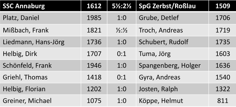 Einzelergebnisse SSC Annaburg vs. SpG Zerbst/Roßlau 5,5:2,5
