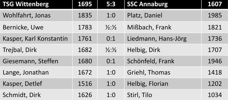 Einzelergebnisse TSG Wittenberg vs. SSC Annaburg