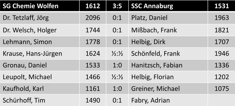 Einzelergebnisse SG Chemie Wolfen vs. SSC Annaburg 3:5