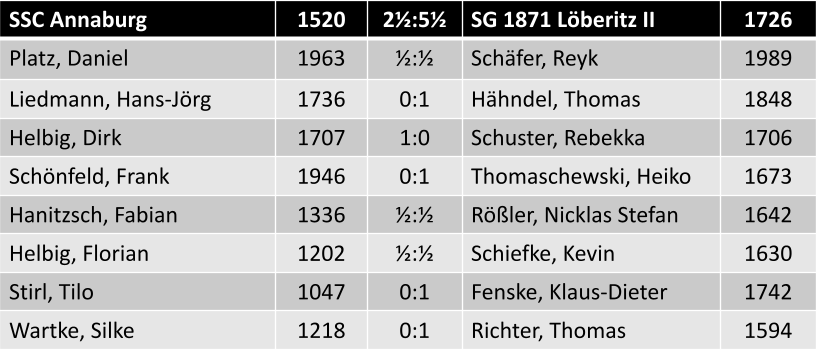 Einzelergebnisse SSC Annaburg vs. SG 1871 Löberitz II 2,5:5,5