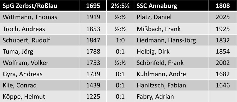 Einzelergebnisse SpG Zerbst/Roßlau vs. SSC Annaburg 2,5:5,5