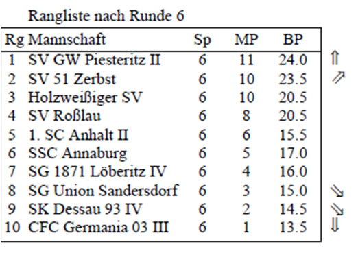 Bezirksliga-Tabelle nach Runde 6 Schach-Tabelle Bezirksliga Dessau nach der 6. Runde