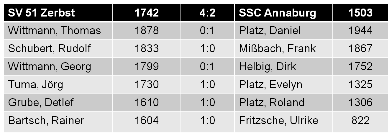 Endstand SV 51 Zerbst - SSC Annaburg